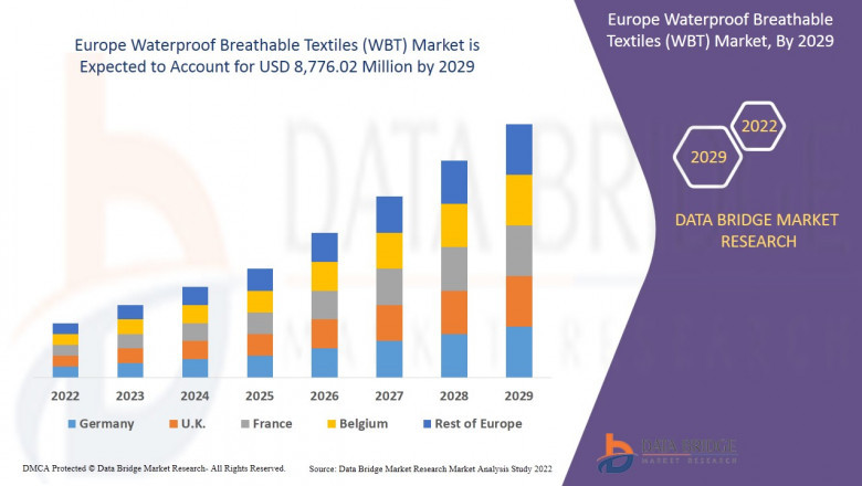 Europe Waterproof Breathable Textiles (WBT) Market is growing at a CAGR of 5.0% in the forecast period of 2022 to 2029