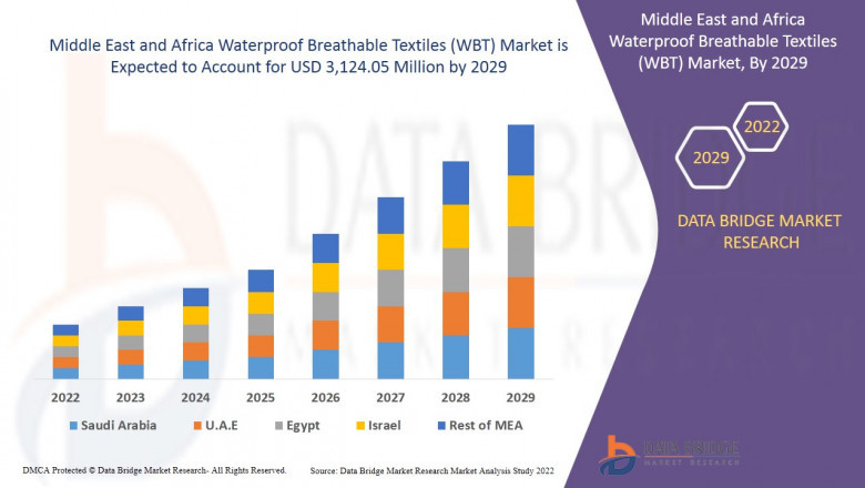 Middle East and Africa Waterproof Breathable Textiles (WBT) Market is growing at a CAGR of 5.8% in the forecast period of 2022 to 2029
