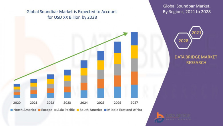 Soundbar Market grow at a rate of 3.50% for the forecast period of 2021 to 2028