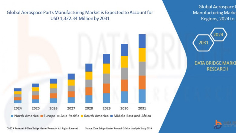Aerospace Parts Manufacturing Market Soars with Advancements in Aircraft Technology and Growing Demand for Air Travel