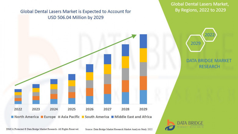Dental Lasers Market expected to reach USD 663.31 million by 2032