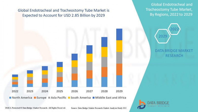 Endotracheal and Tracheostomy Tube Market projected to reach USD 3.26 billion by 2032
