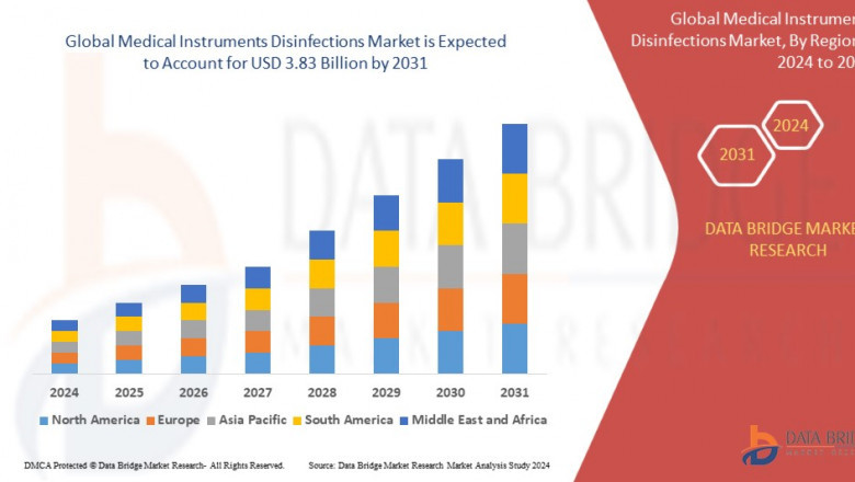 Medical Instruments Disinfections Market expected to reach USD 4.11 billion by 2032