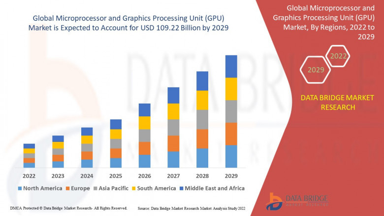 Microprocessor and Graphics Processing Unit (GPU) Market projected to reach USD 116.32 billion by 2031