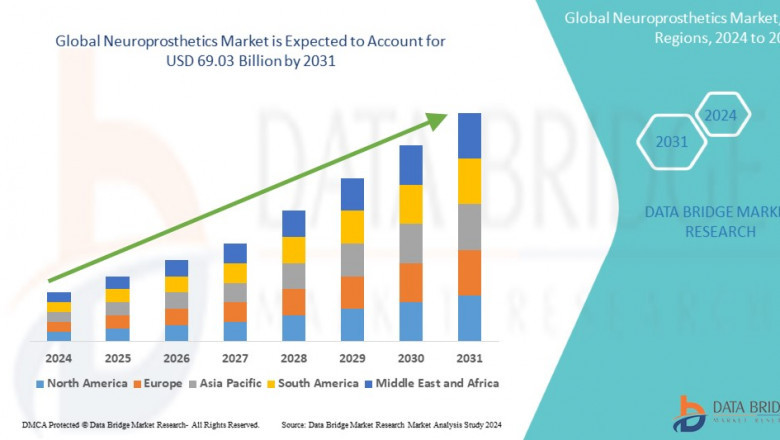 Neuroprosthetics Market expected to reach USD 78.73 billion by 2032