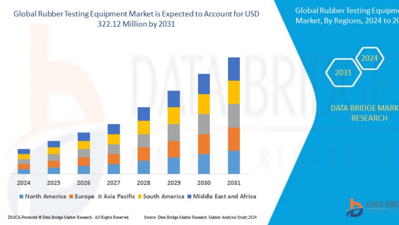 Rubber Testing Equipment Market expected to reach USD 322.12 million by 2031