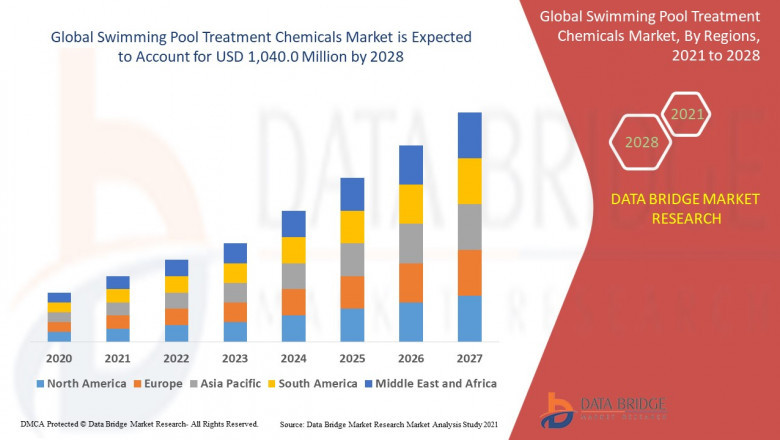 Swimming Pool Treatment Chemicals Market projected to reach USD 1147.95 million by 2032