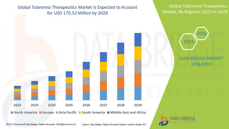 Tularemia Therapeutics Market projected to reach USD 176.73 billion by 2032