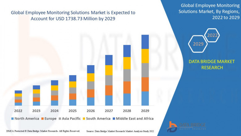 Employee Monitoring Solutions Market Overview, Growth Analysis, Trends and Forecast By 2032