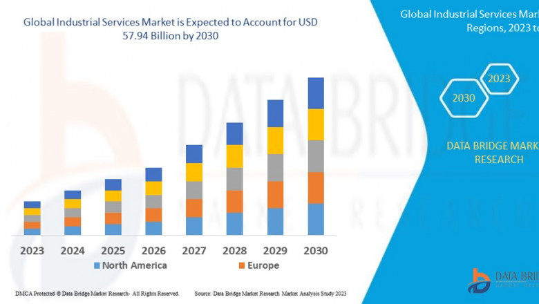 Industrial Services Market Overview, Growth Analysis, Trends and Forecast By 2032
