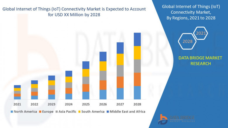 Internet of Things (IoT) Connectivity Market Overview, Growth Analysis, Trends and Forecast By 2028