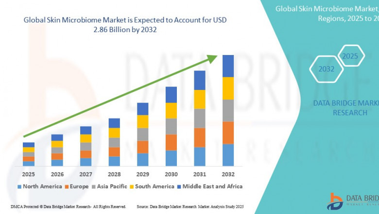 Skin Microbiome Market Overview, Growth Analysis, Trends and Forecast By 2032