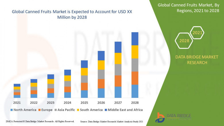 Canned Fruits Market Overview, Growth Analysis, Trends and Forecast By 2028