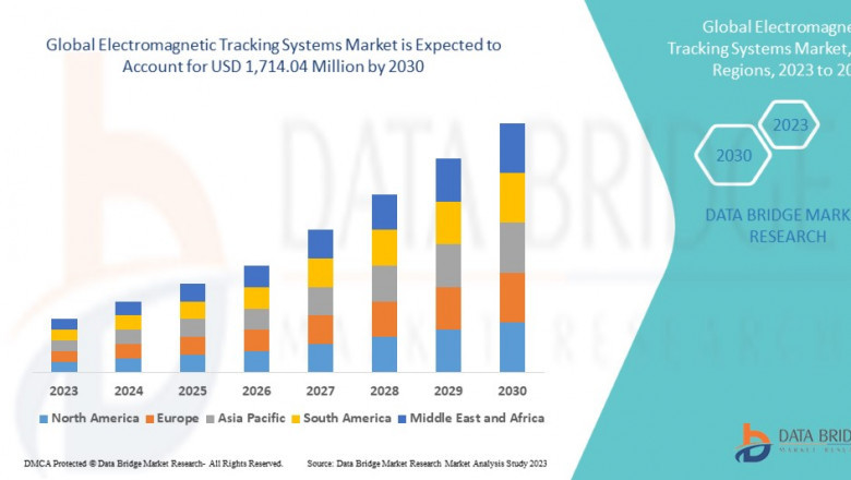 Electromagnetic Tracking Systems Market Overview, Growth Analysis, Trends and Forecast By 2030