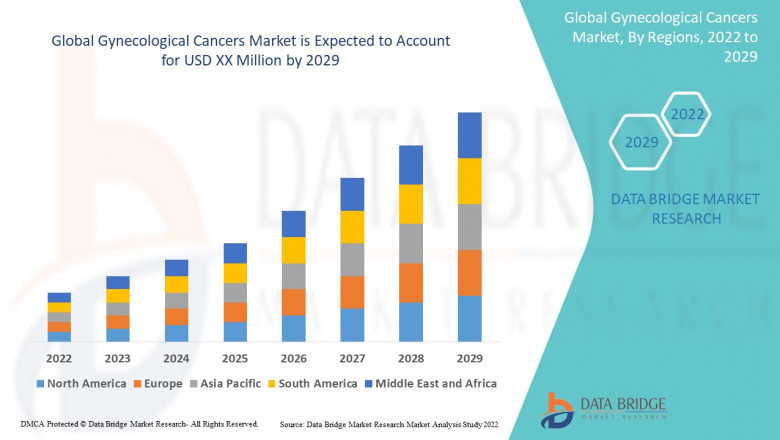 Gynecological Cancers Market Overview, Growth Analysis, Trends and Forecast By 2029